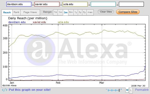 davidson xavier ucla alexa The Final Four: College Web Style