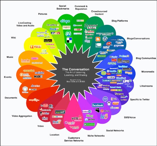 The Conversation Prism the conversation prism The Use of Social Media in Higher Education for Marketing and Communications: A Guide for Professionals in Higher Education