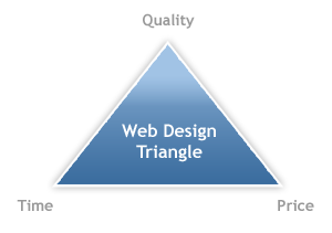 Web Design Triangle webdesigntriangle The Web Design Triangle It’s A Crutch!