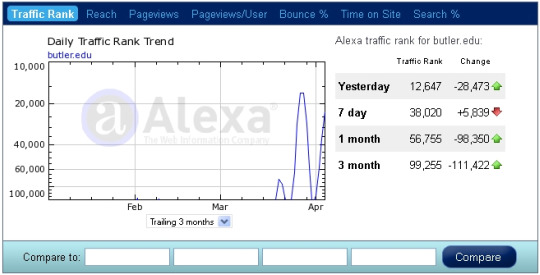 alexa butler university So What if Butler Lost Monday Night!  A BIGGER Lost Marketing Opportunity Occured!