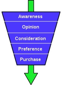 Purchase Funnel Diagram purchase funnel diagram Understanding Marketing Funnels and Conversion Activities